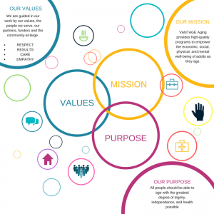 VANTAGE Aging's mission, vision, and purpose