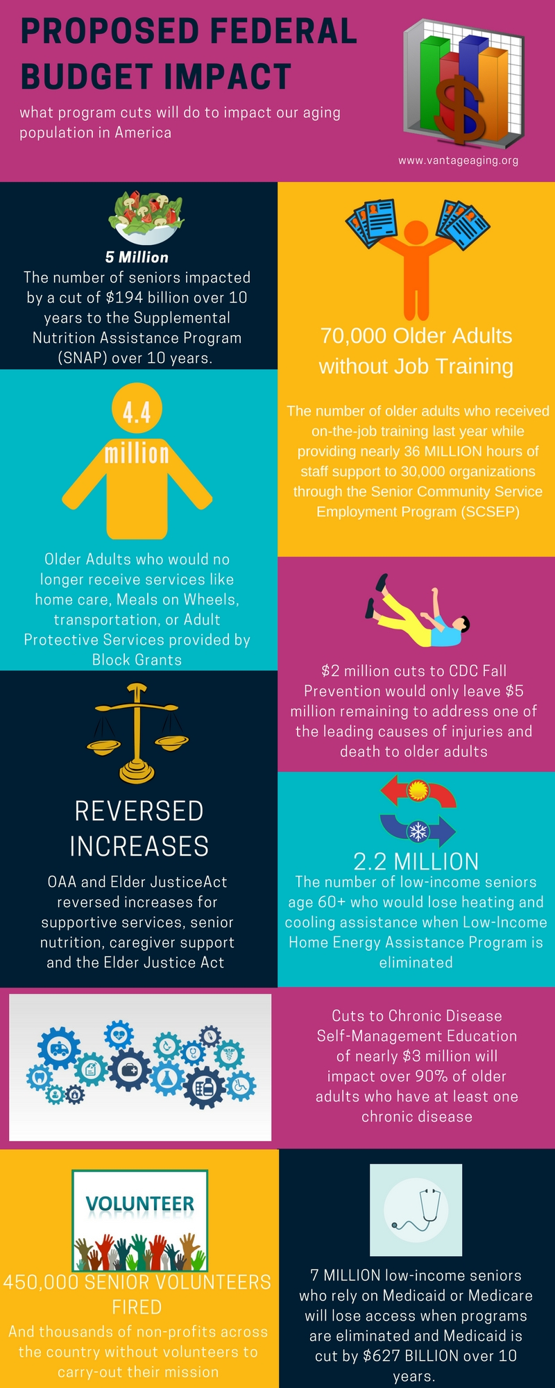 Federal Budget Cut Impact Infographic | VANTAGE Aging